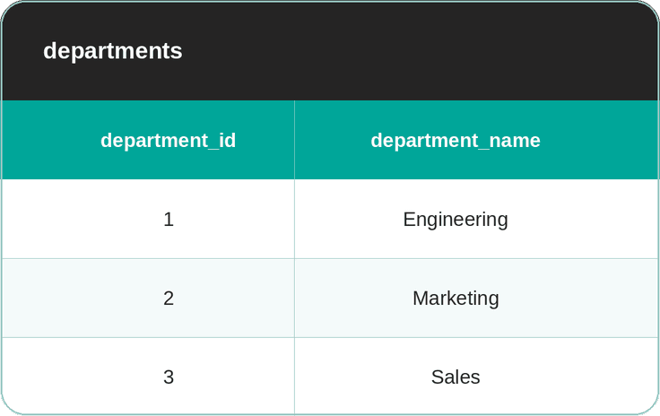 NULL With JOINs in SQL