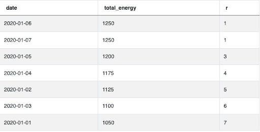 Dataset to Learn the SQL Rank Functions