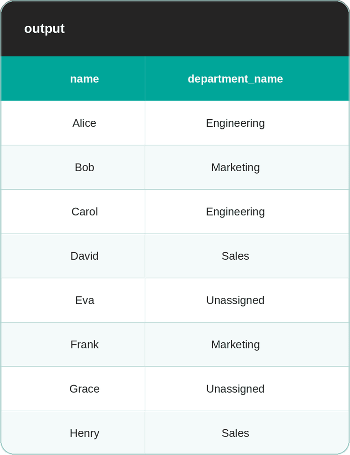 NULL With JOINs in SQL