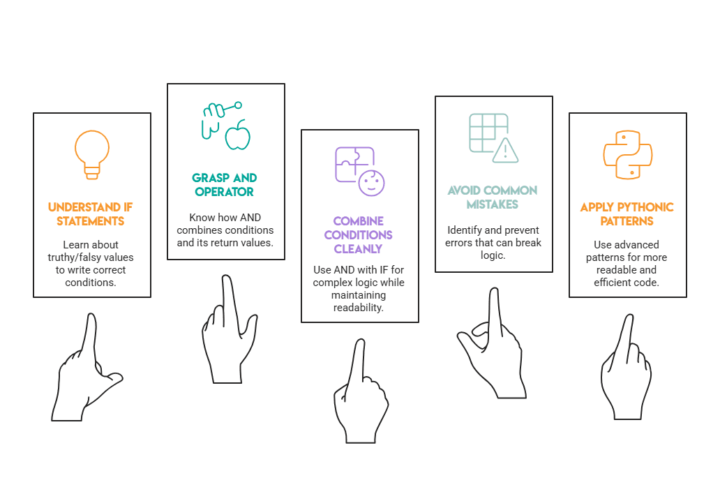 Python IF and AND Statements