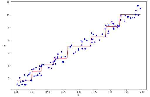Max depth parameter in Regression ML Algorithms