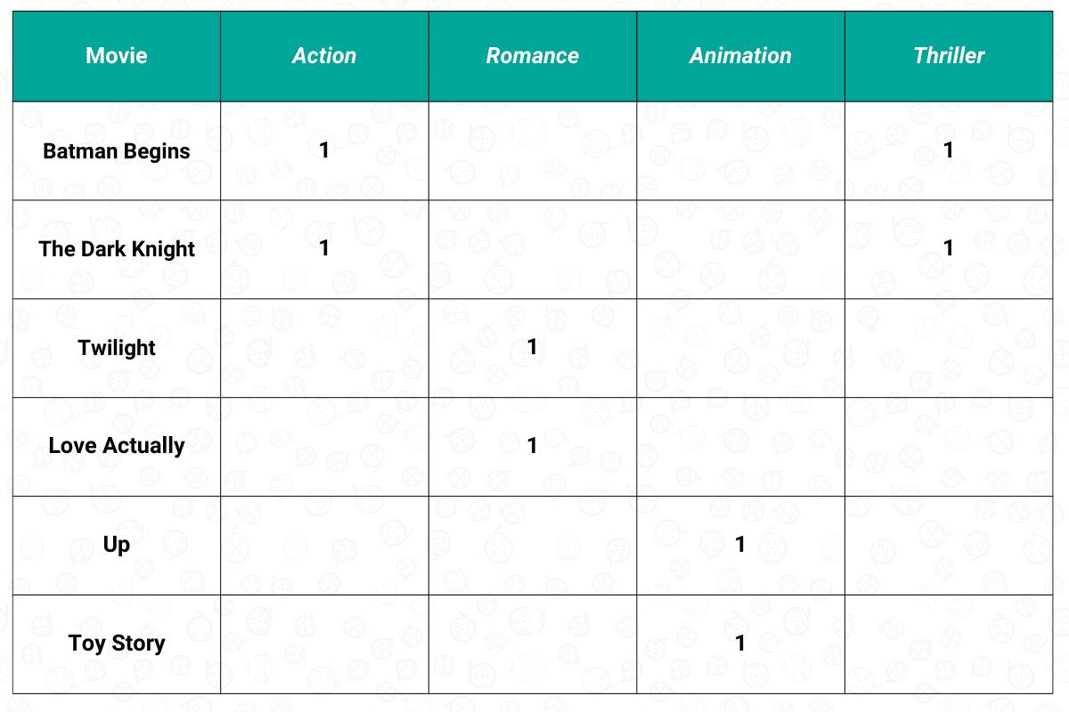Example of Content-Based Filtering