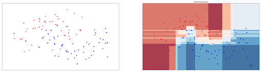Decision boundary drawn by Gradient Boosting Algorithm in Machine Learning