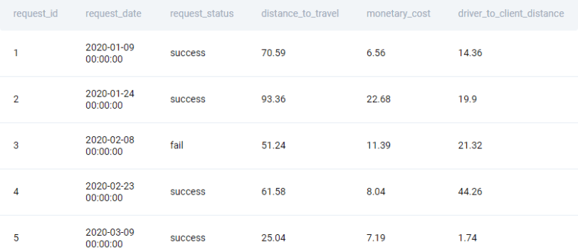 Dataset for Machine Learning Engineer Interview Question from Uber