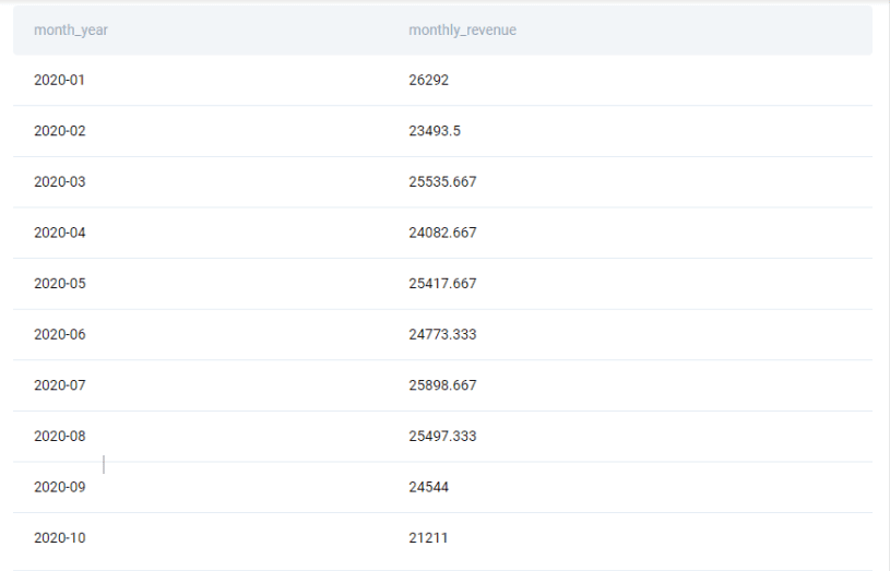Solution output for python coding interview question from Amazon