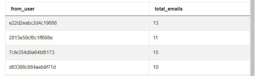 Output for Google Data Scientist Interview Question