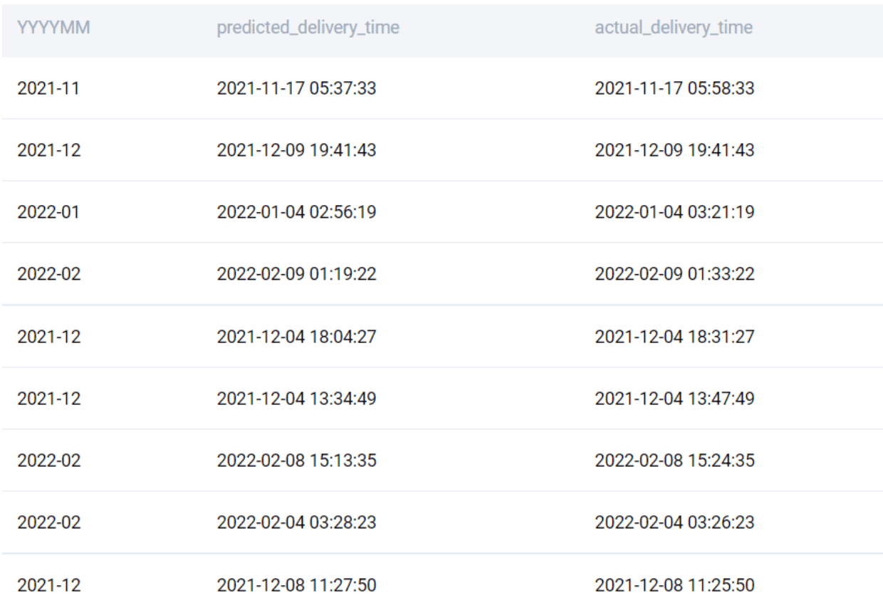 Output for MySQL interview question to find extremely late delivery