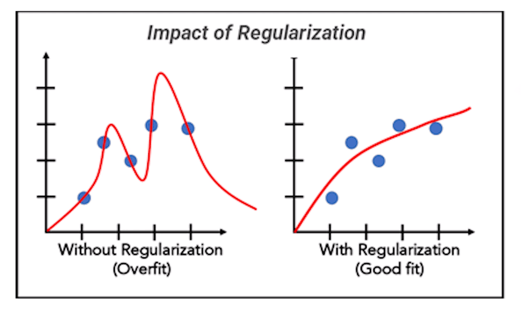 Regularization Feature Selection Techniques in Machine Learning
