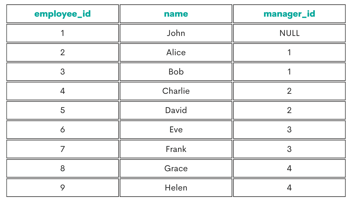 SQL Recursive CTE Example