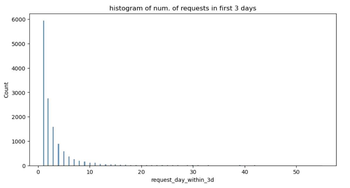 Data Collection and Preparation in Machine Learning Modeling