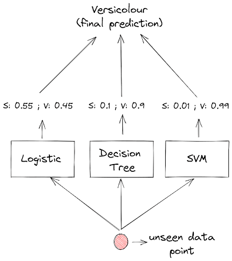 Voting classifier in Classification Algorithms in Machine Learning