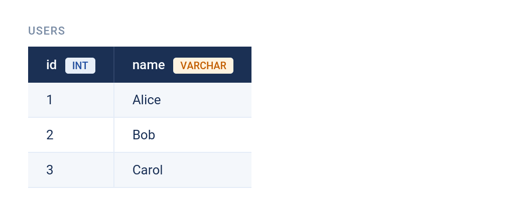 How Data Type Mismatches When Using CAST AS in SQL