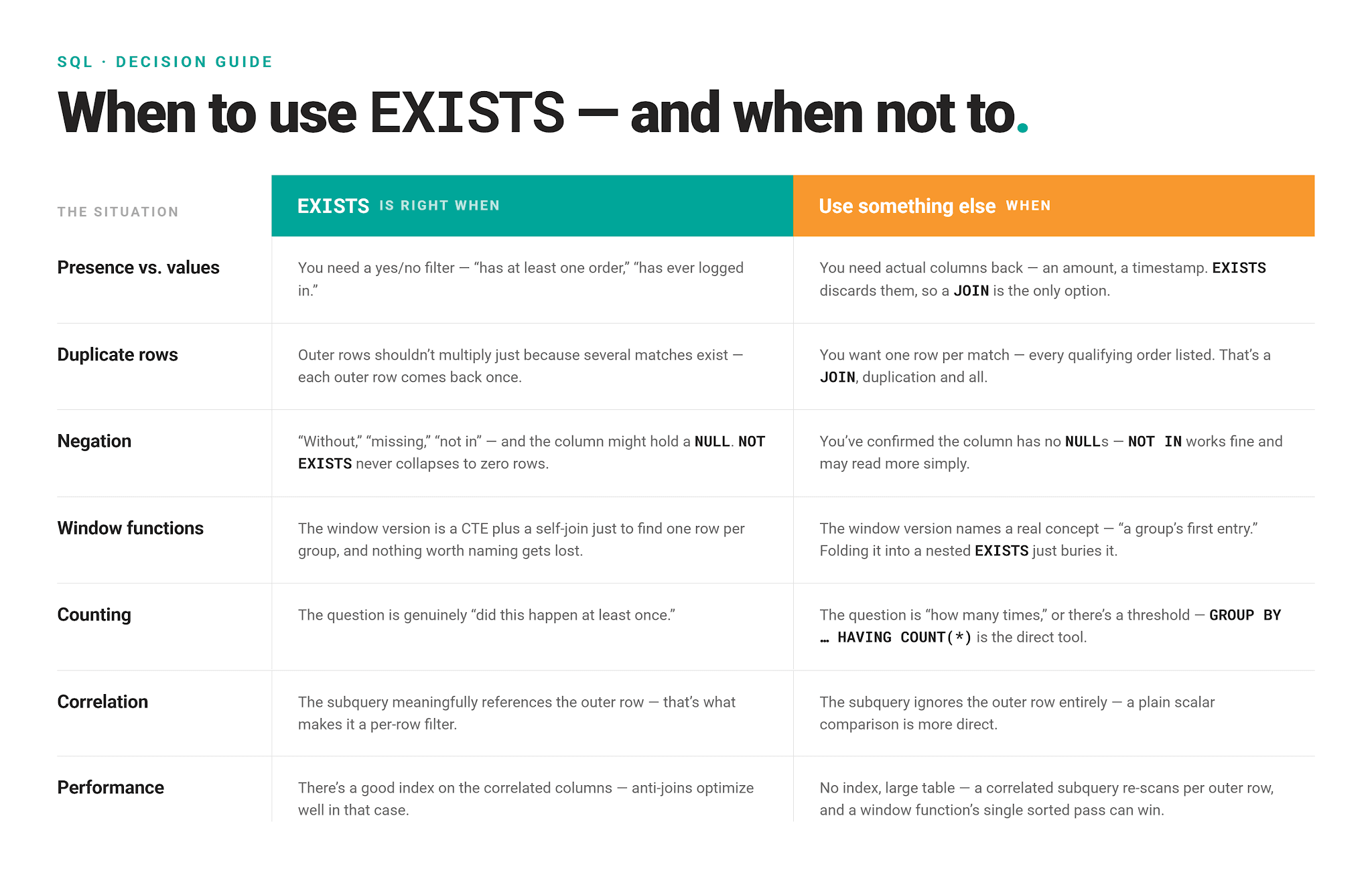 When to Use SQL EXISTS