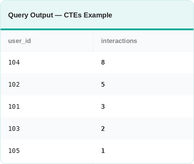 meta sql cte interview questions