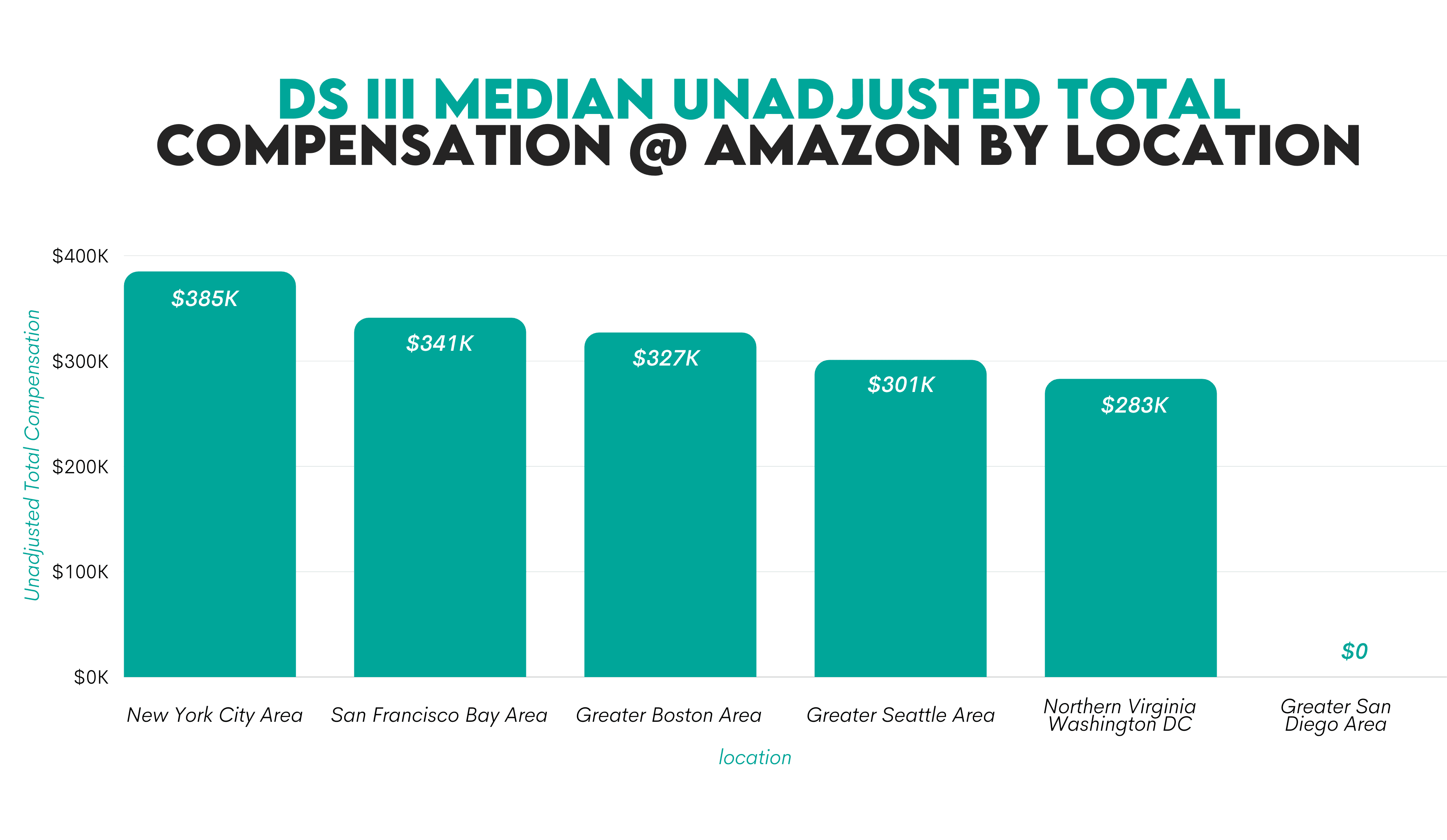 Amazon DS3 Data Scientist Salary by Location