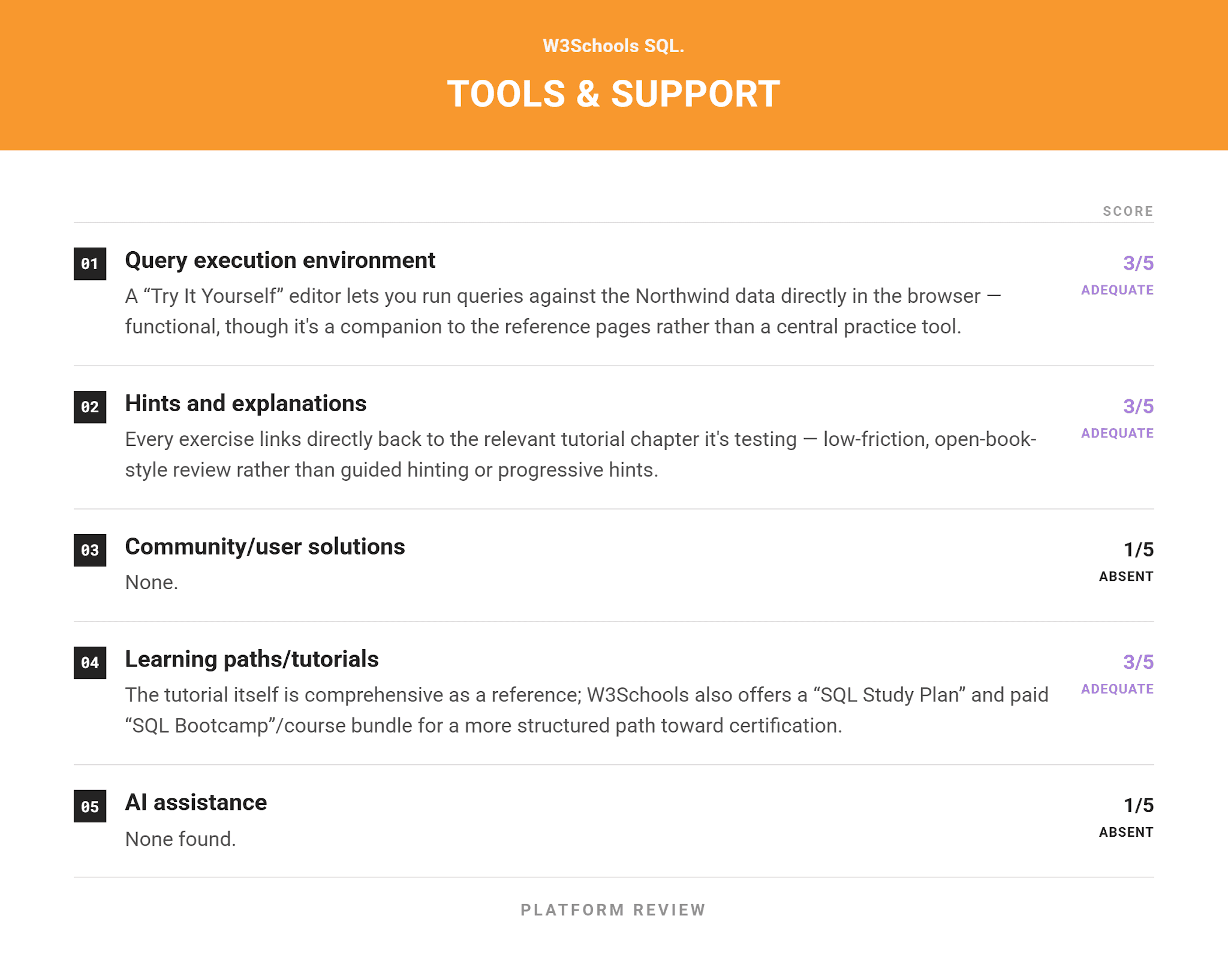 Reviews of the Best Online SQL Practice Platforms