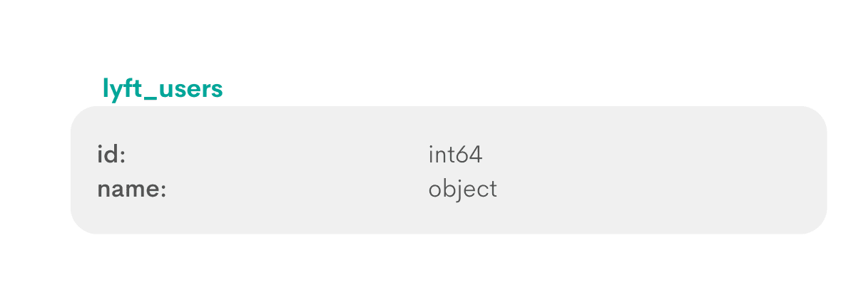 Python data science interview question from Lyft
