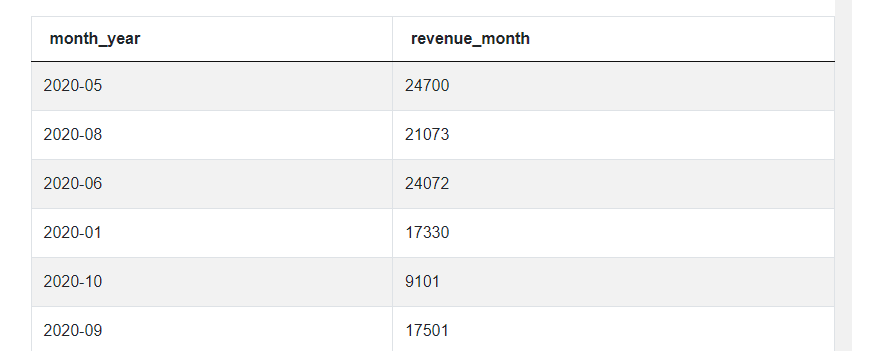 Output 2 for Amazon SQL Interview Questions