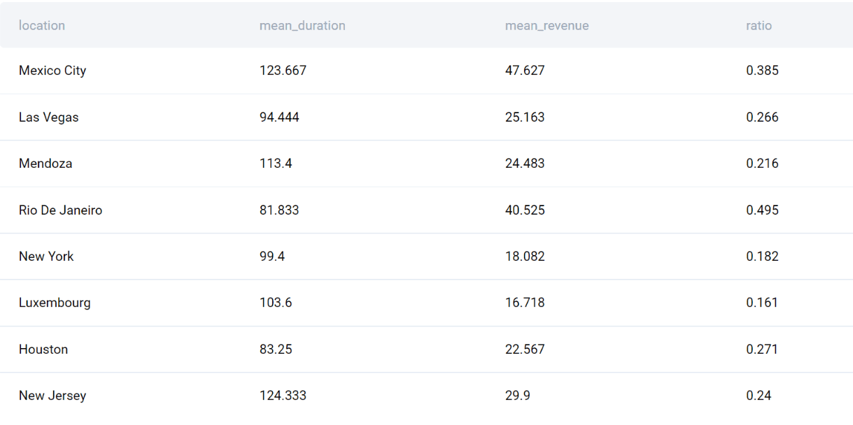 Output for Noom data analyst interview question