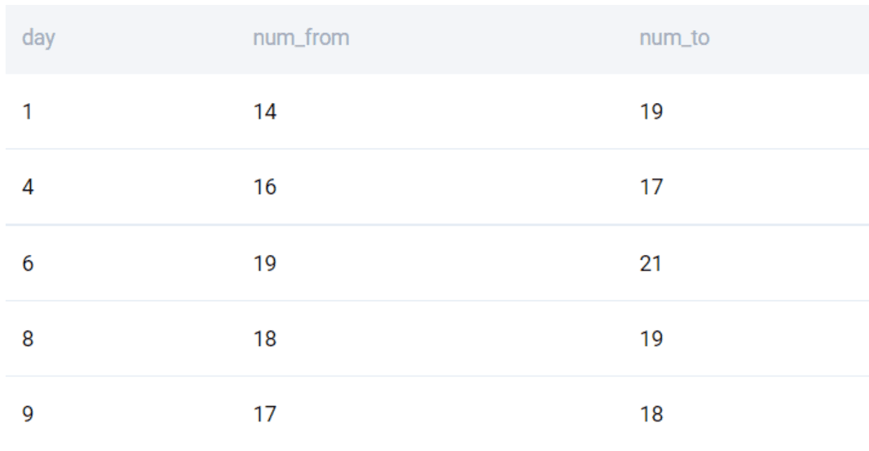 Subqueries CTEs and TEMP tables interview questions