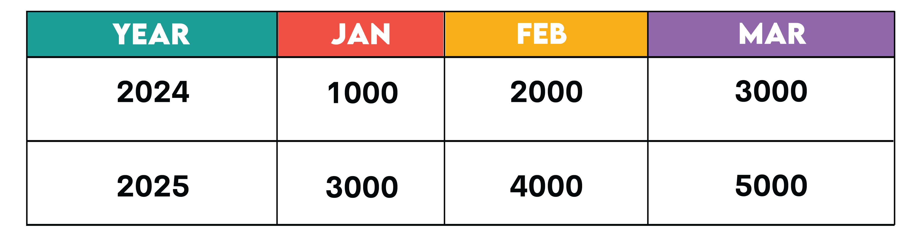 Unpivoting Data in SQL