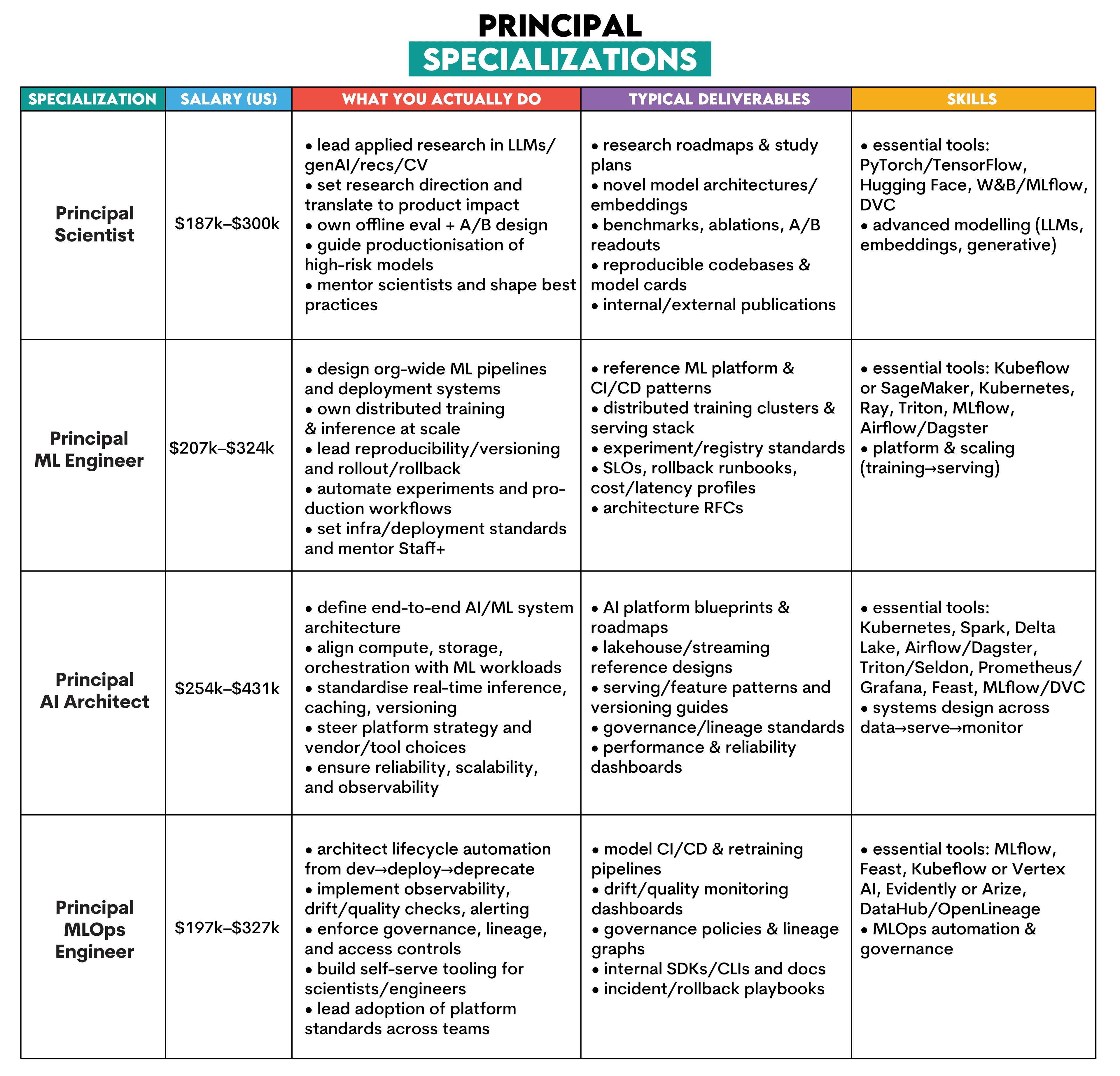 Principal role in data science career path