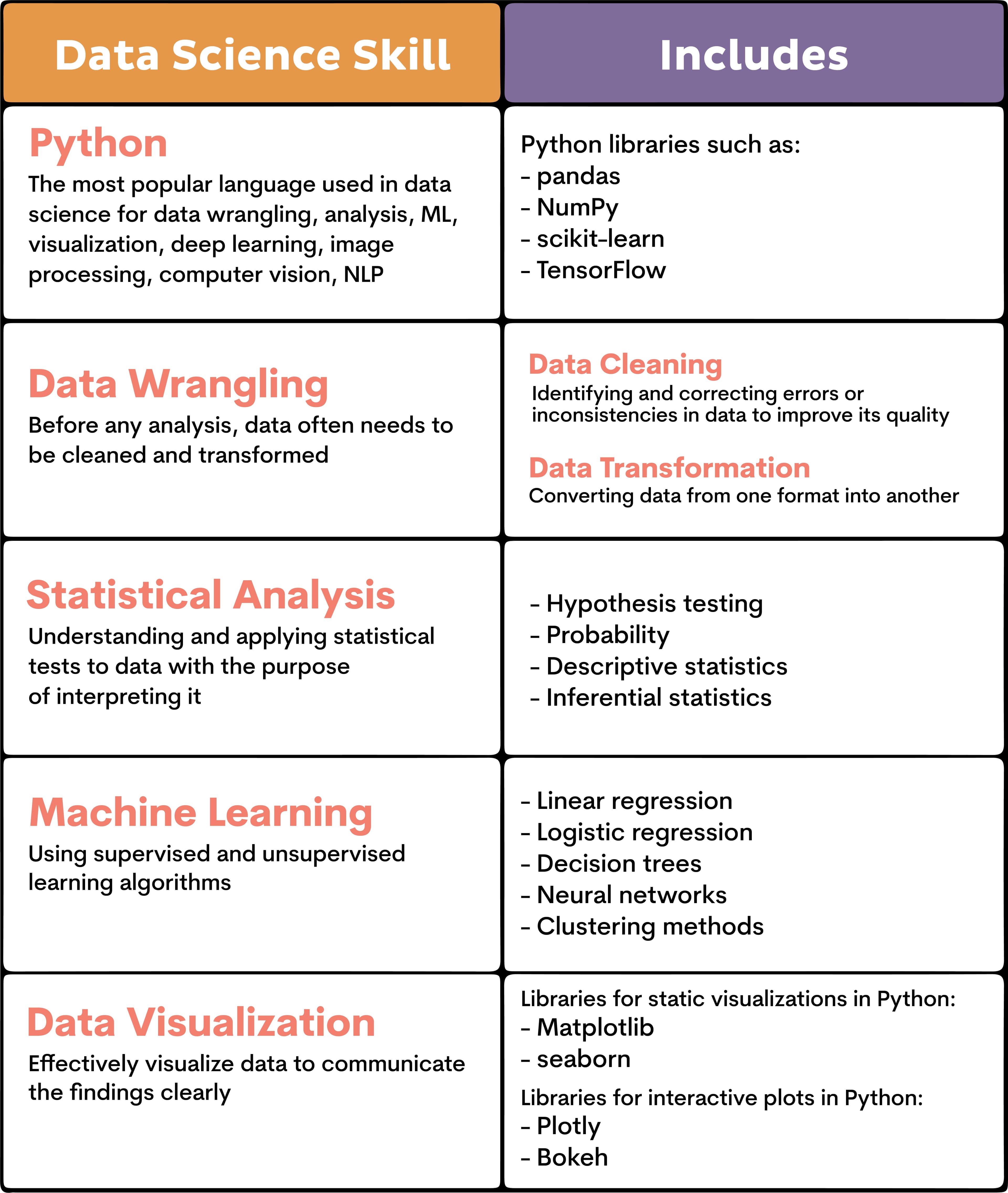 Fundamental Data Science Skills