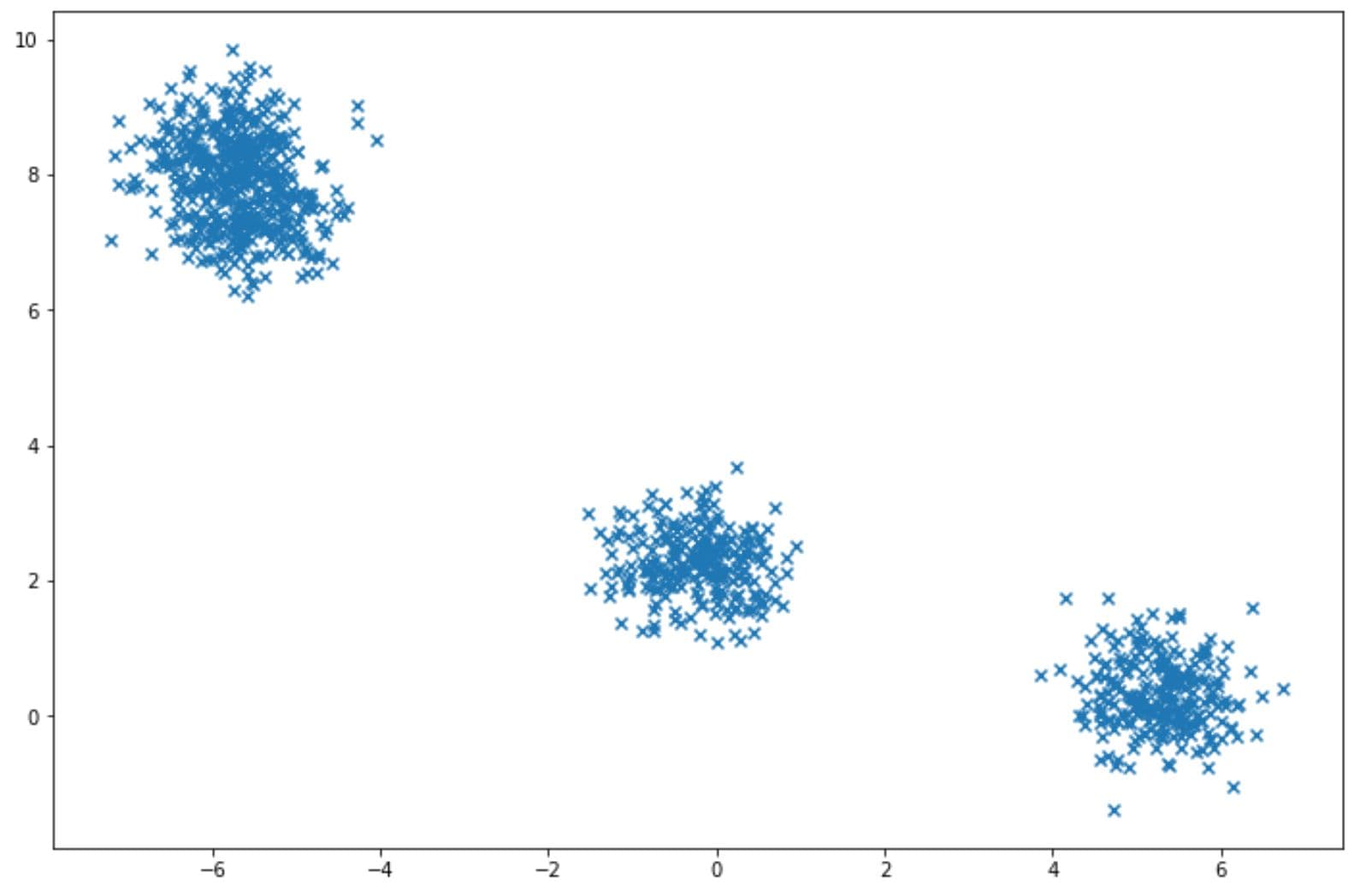 Gaussian Mixture Model in unsupervised learning algorithm