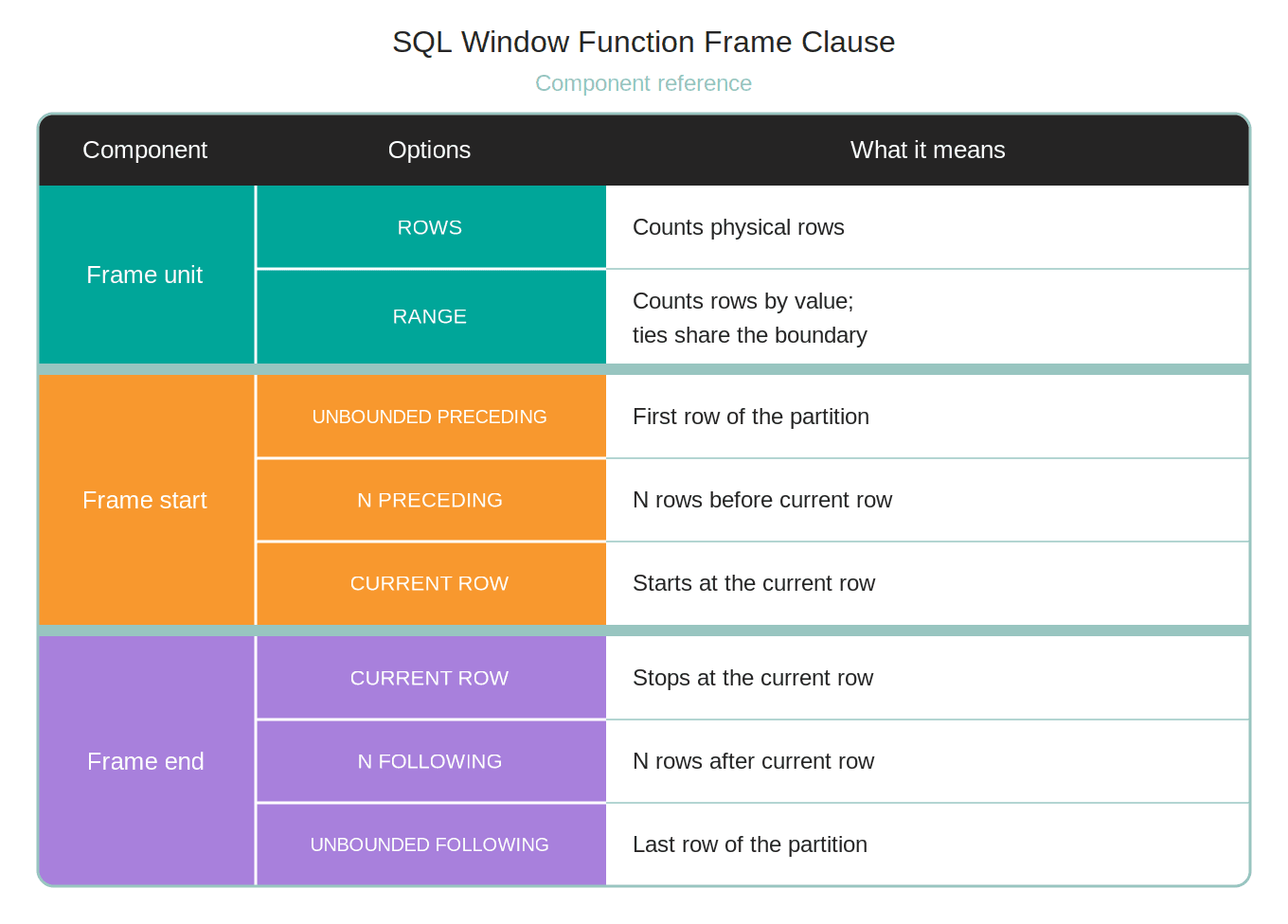 Rolling Averages and Time Window Analysis in SQL Window Functions