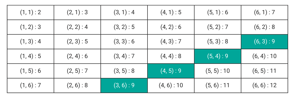 Conditional Probability and random events