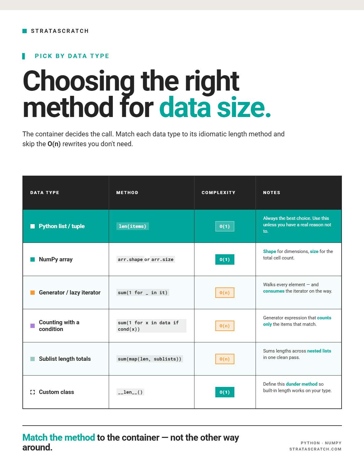 Choosing the Right Method for Size of a List in Python