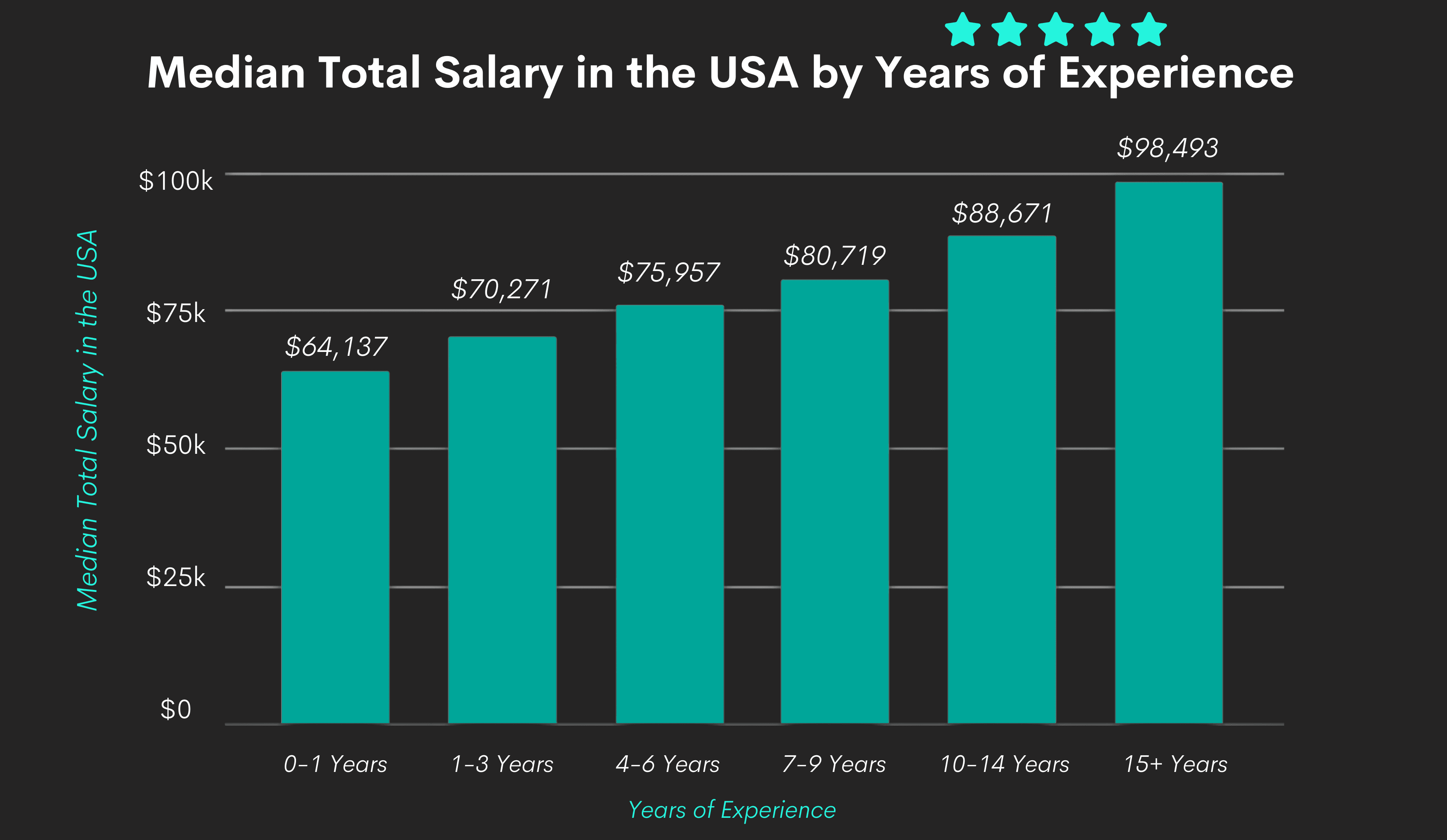 Data Analyst Salary by Experience