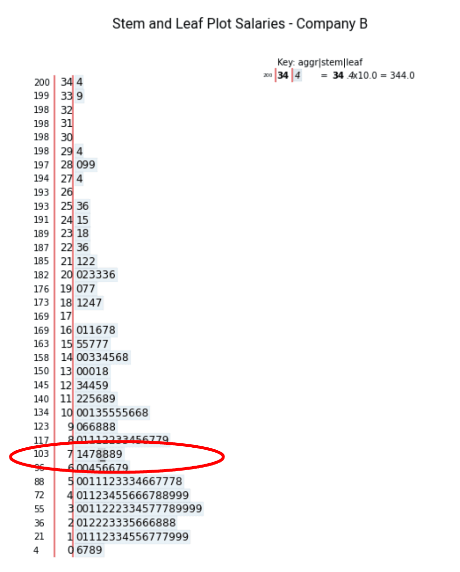 Stem and leaf plots salaries