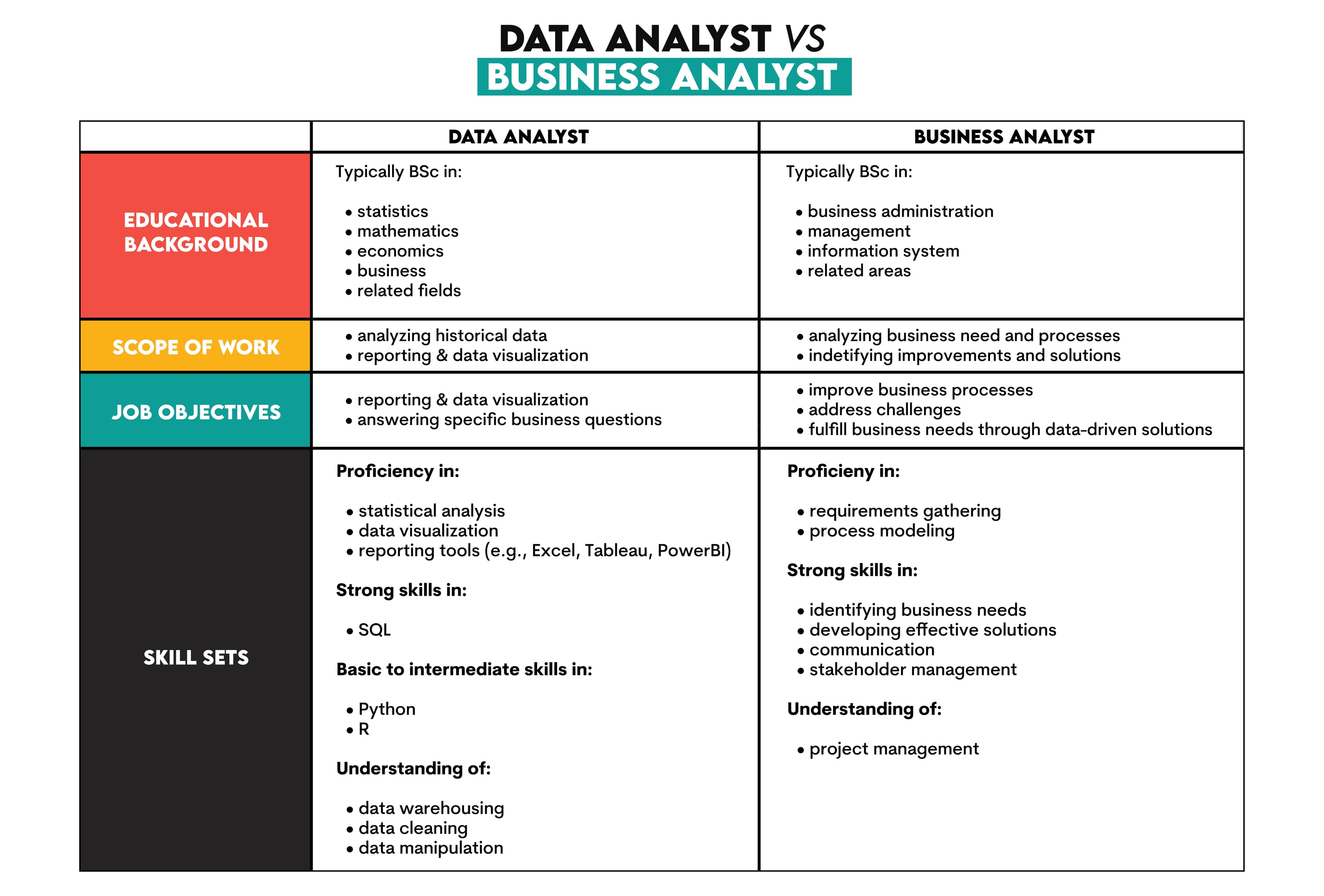 Data Analyst vs Business Analyst