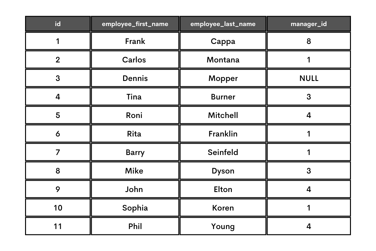 AcrobataScratch example to understand how a SQL self join works