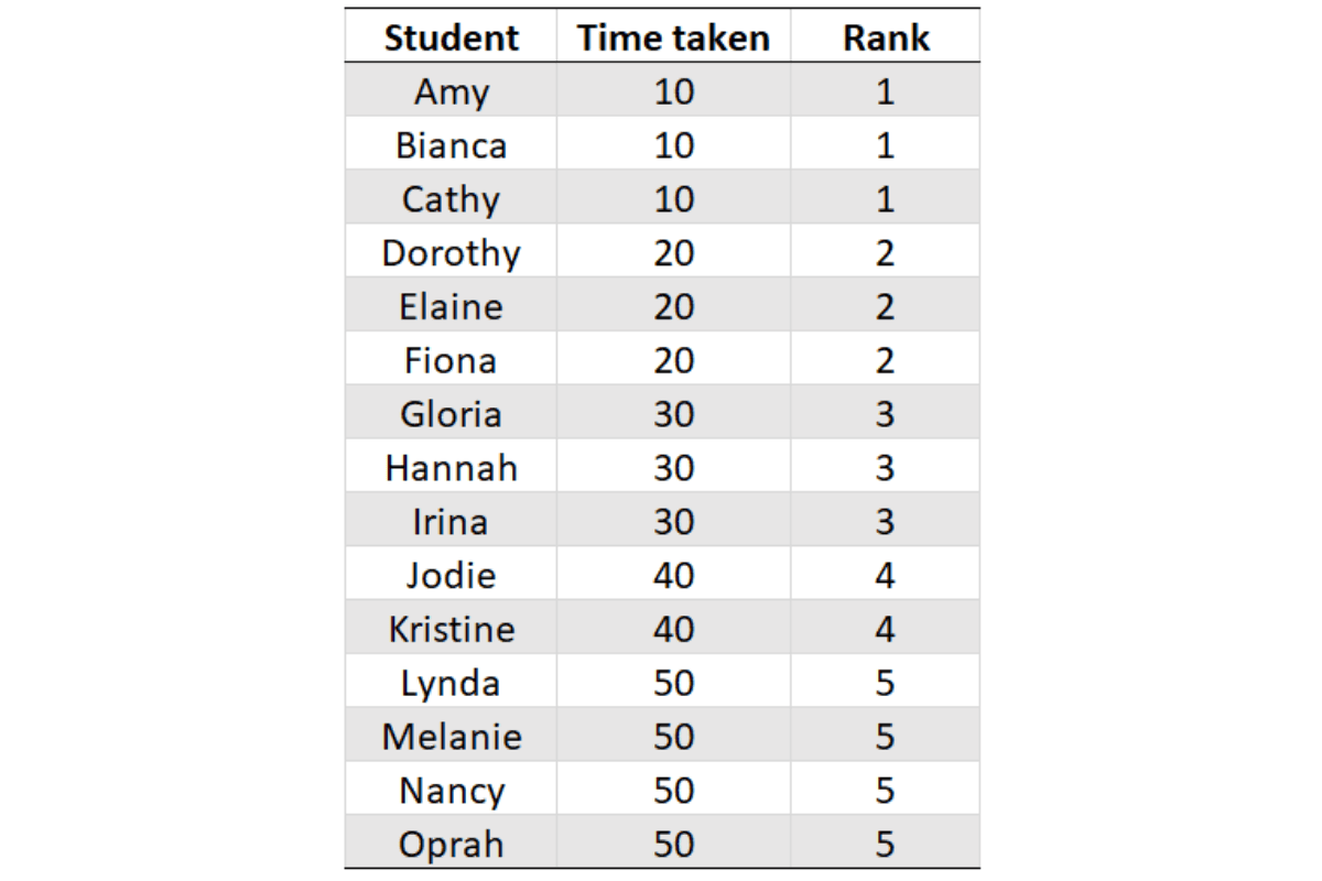 denserank function for Microsoft SQL Data Science Interview Questions