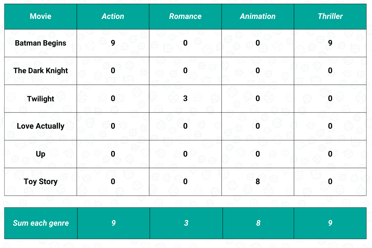 Example of Content Based Filtering
