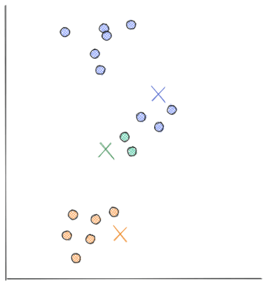 Data points assigned to the nearest centroid