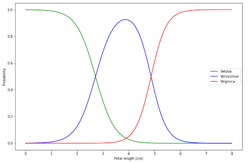 Softmax Regression in Classification Algorithms in Machine Learning