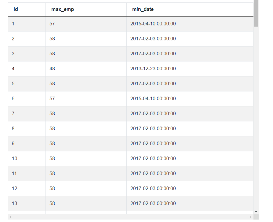 Output 11 for Uber Data Scientist Interview Questions