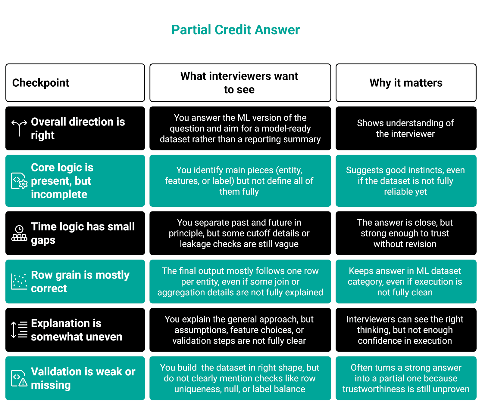 How Interviewers Evaluate Answers in ML Engineering Job