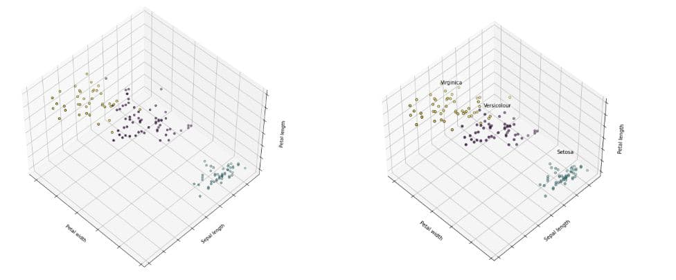 Clustering in the unsupervised learning algorithm