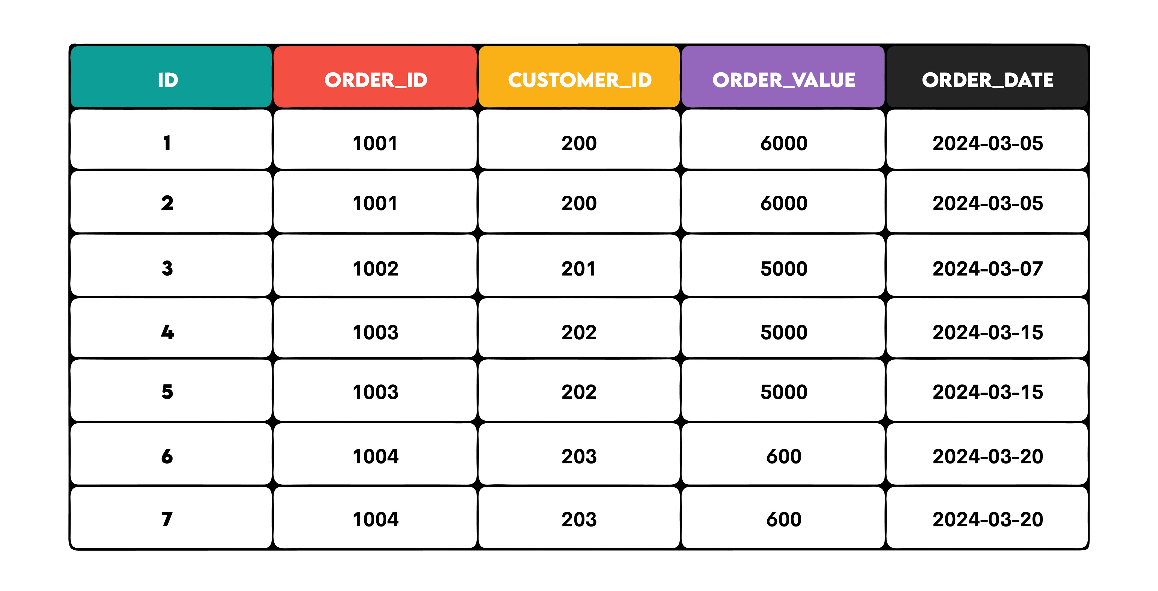 Data analysis with select unique in sql