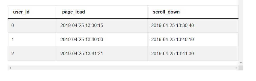 Output of Python Pandas interview questions for Time Between Two Events