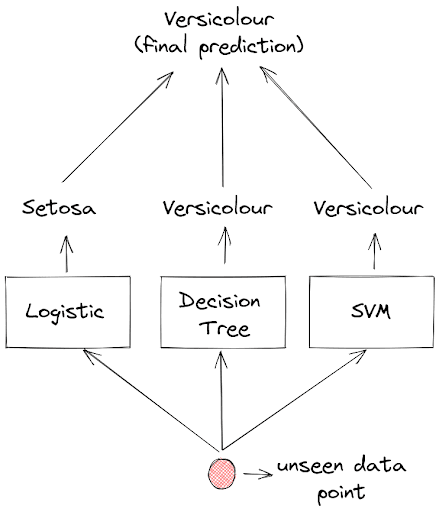 Voting Classifier in Machine Learning Classification Algorithm