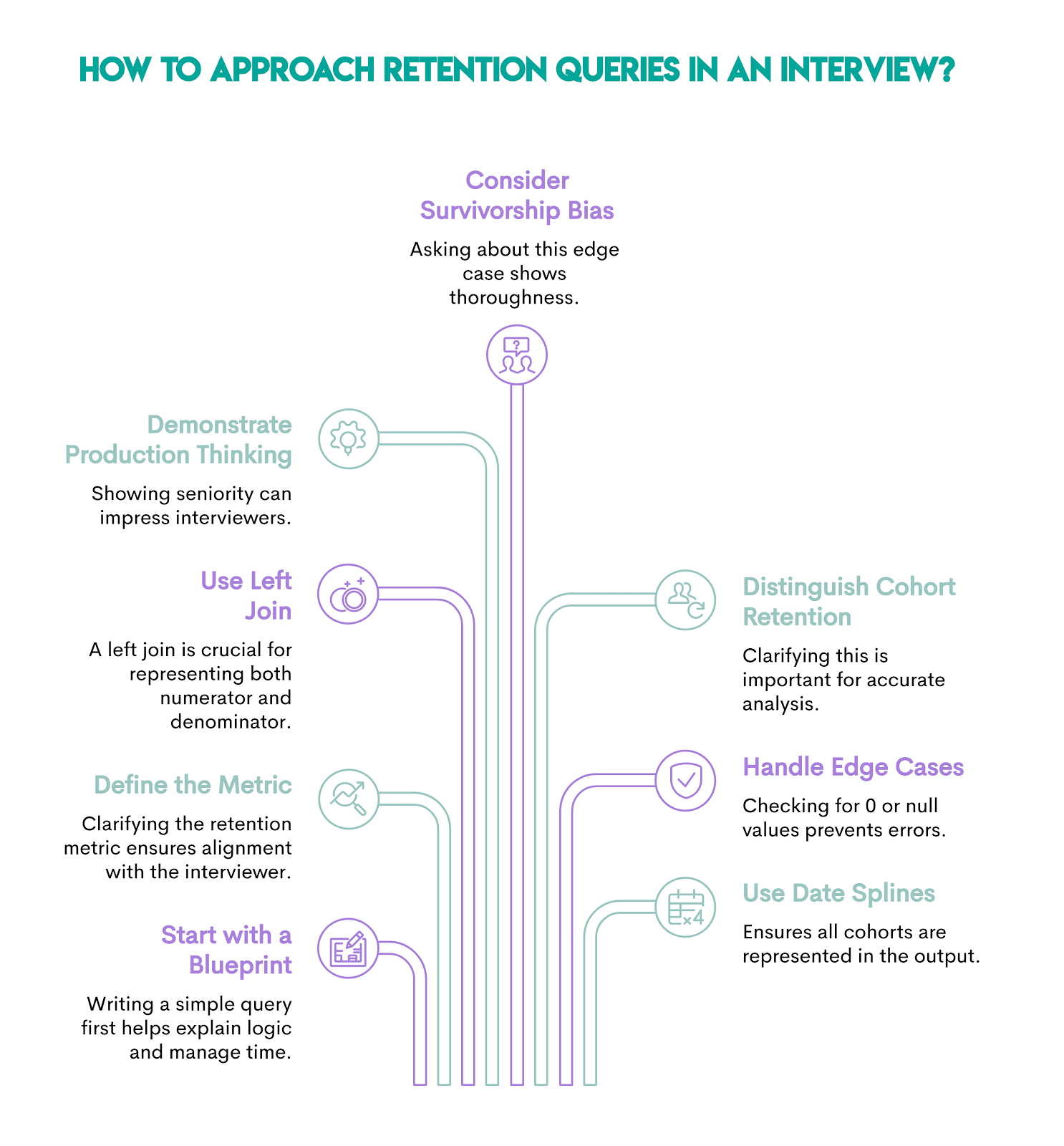 Best practices to calculate retention rate in SQL