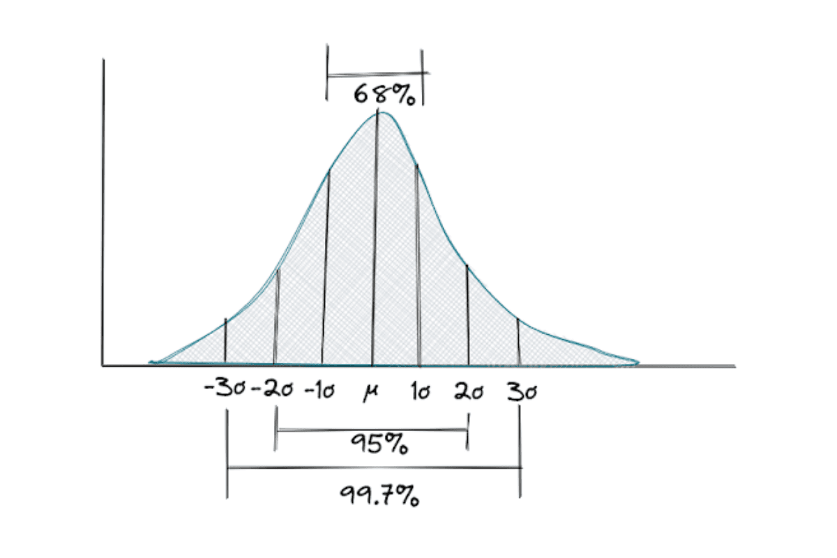 normal distribution