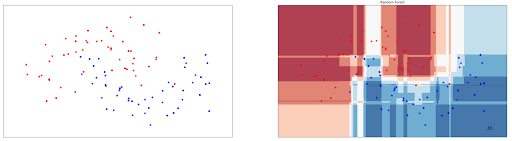 Random Forests Classification Algorithms