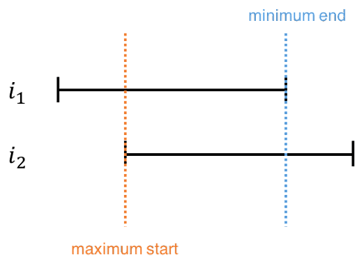 Illustration to visualize the LeetCode meeting rooms question