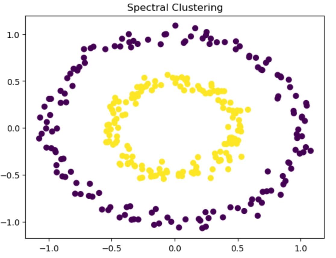Spectral Clustering in Unsupervised Clustering